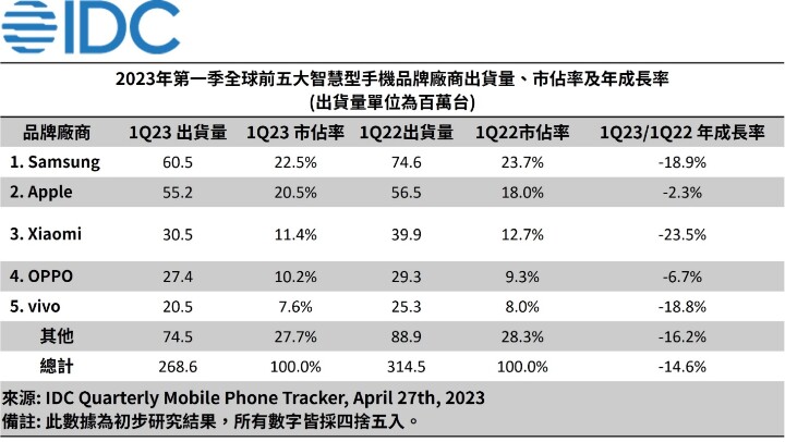 IDC：需求持續低迷，全球智慧型手機出貨量連七季衰退 - 2023 Apr -F-1.jpg