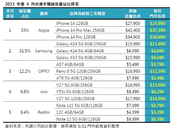 2023年度4月台灣手機銷售量占比排名.jpg