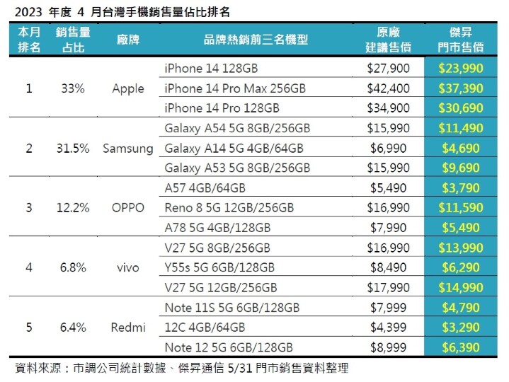 2023 年 4 月手機品牌市占排行，這些手機賣超好