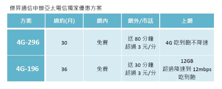 傑昇通信推新朋友與攜碼 4G 吃到飽，只要 196 元