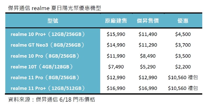 618 限定 通路加碼「realme夏日陽光祭」 