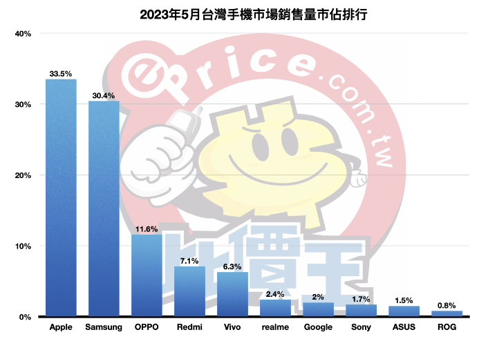 【排行榜】台灣手機品牌最新排名 (2023 年 5 月銷售市占)