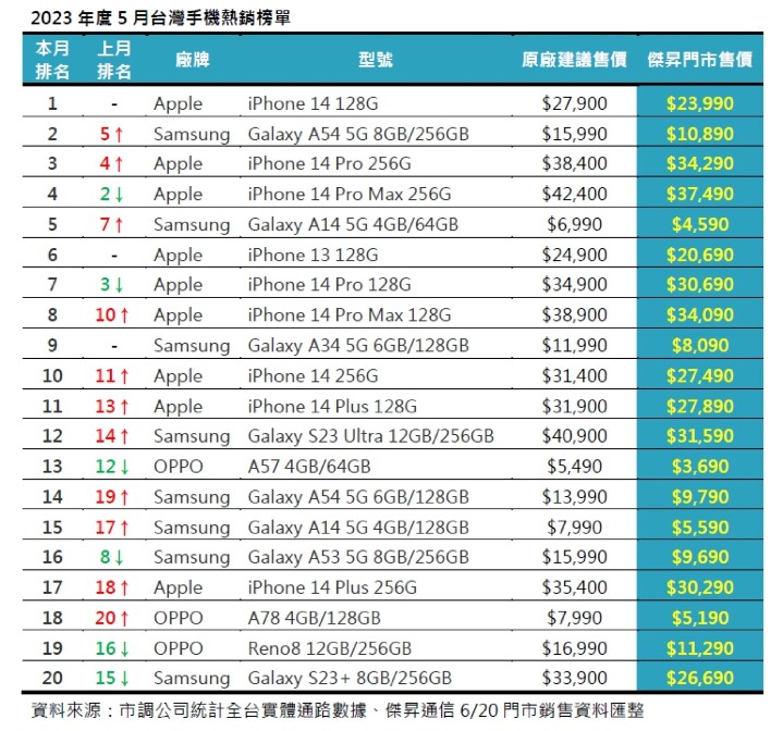 2023年5月手機銷售Top 20! 這些手機賣超多!