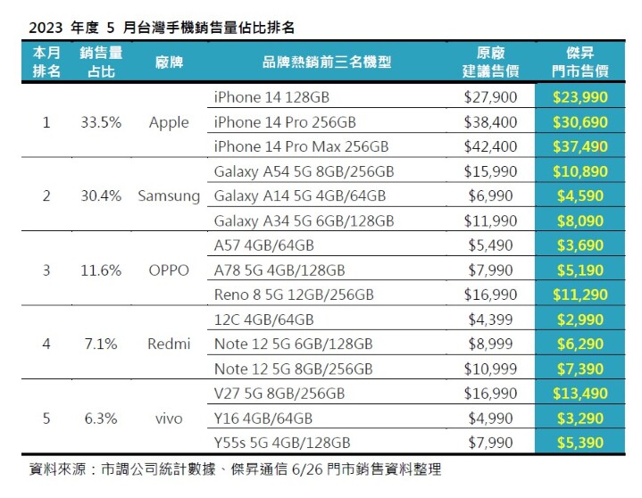 2023年5月手機品牌市占排行，這些手機賣超好!