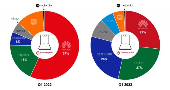 摺疊機市場呈雙位數成長  印度達驚人 967% 成長