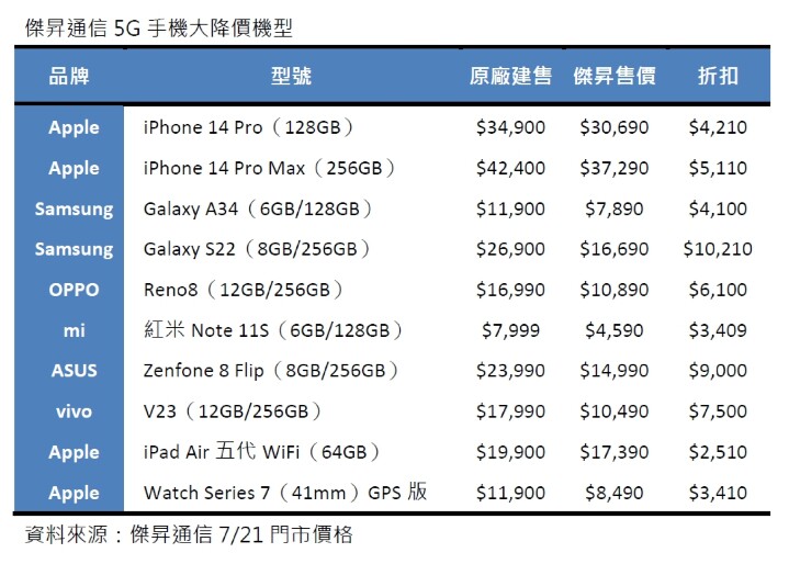 傑昇通信5G手機大降價機型.jpg