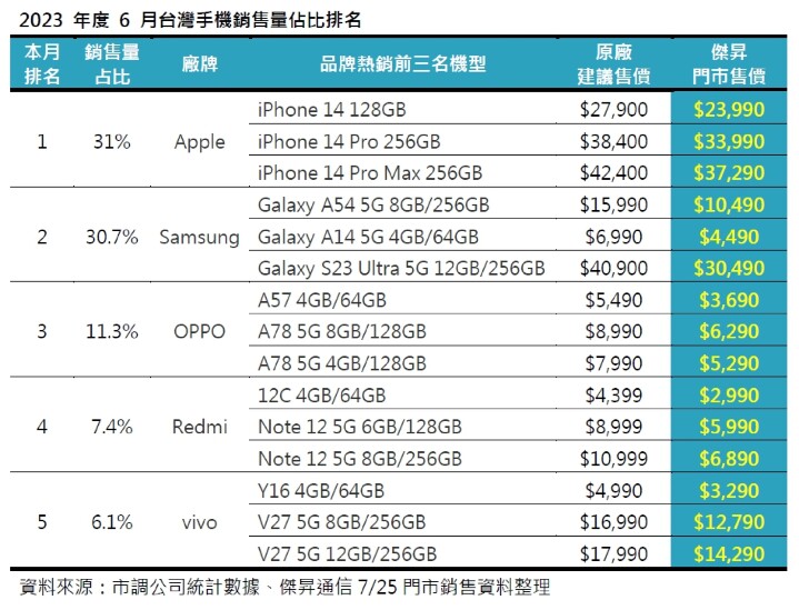 2023年度6月台灣手機銷售量占比排名.jpg