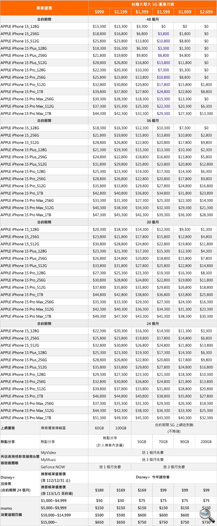 iPhone 15 中華電信、遠傳電信、台灣大哥大綁約購機資費方案統整