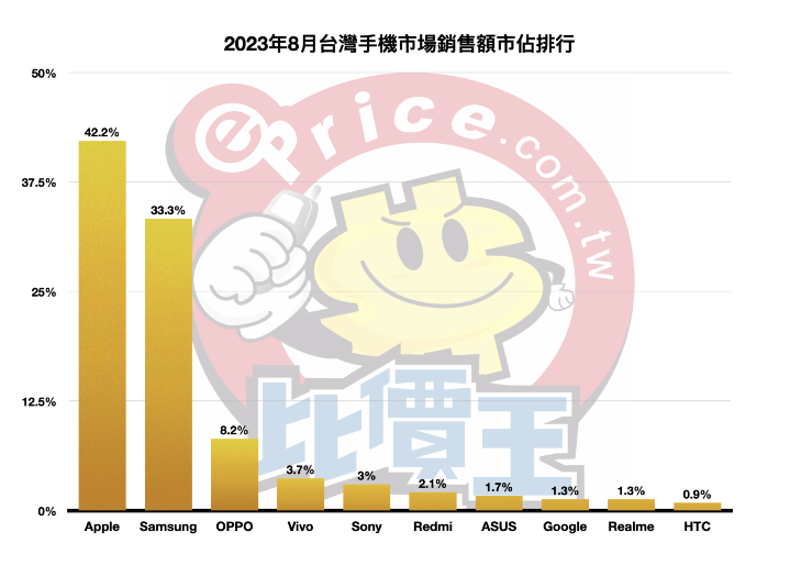 【排行榜】台灣手機品牌最新排名 (2023 年 8 月銷售市占)