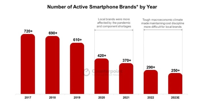過去 6 年間有 500 個手機品牌退市  市調機構：未來將有更多手機品牌遭淘汰