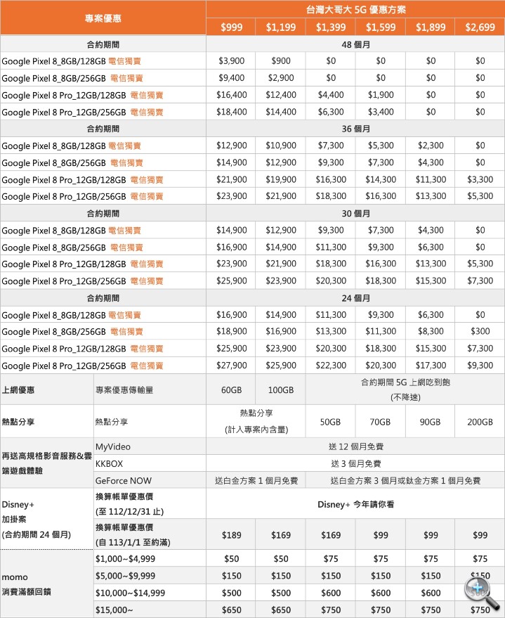 Google Pixel 8 系列上市　台灣大哥大公佈綁約購機資費