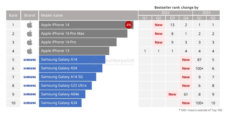  第二季全球手機銷量公佈  三星蘋果二分天下，中國品牌消失 