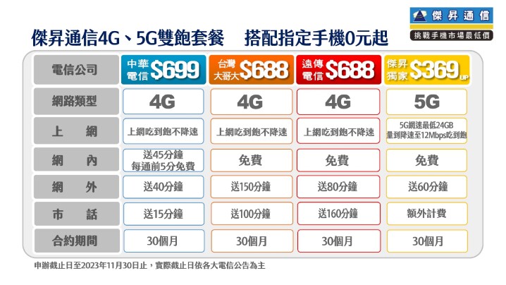 傑昇通信4G、5G雙飽套餐 搭配指定手機0元起_0.jpg