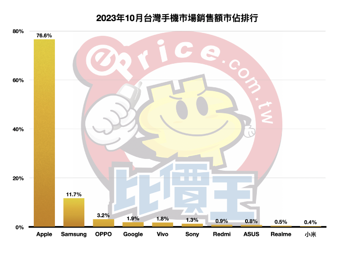 【排行榜】台灣手機品牌最新排名 (2023 年 10 月銷售市占)