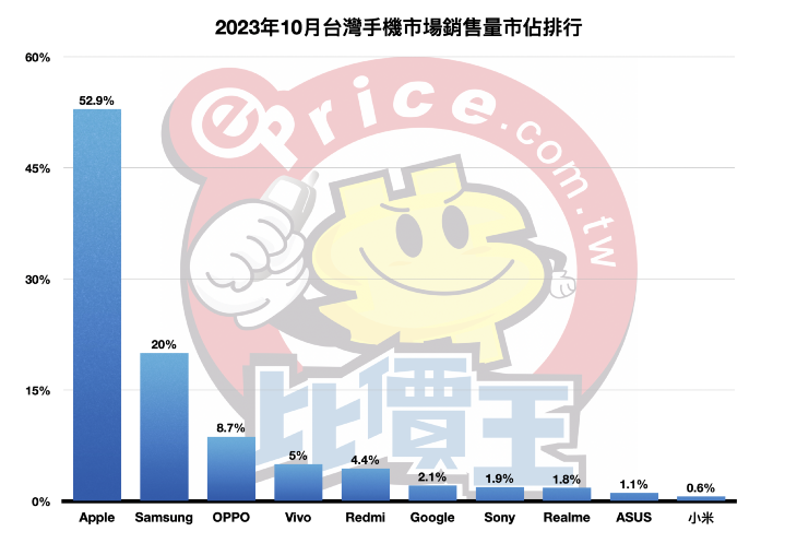 【排行榜】台灣手機品牌最新排名 (2023 年 10 月銷售市占)