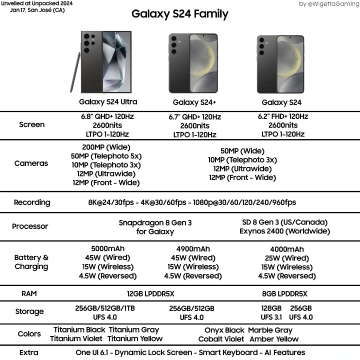Galaxy S24 全系列規格表流出  預計明年 1 月 17 日於加州聖荷西發表
