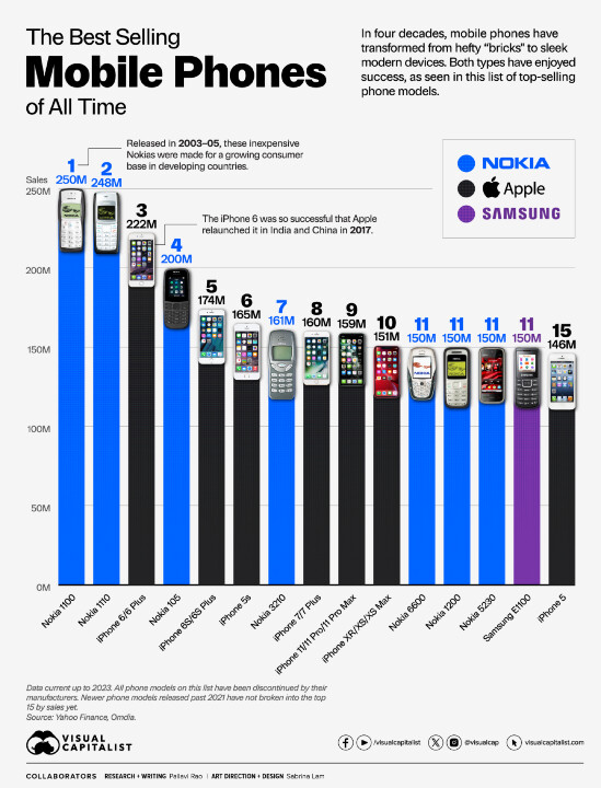 人類史上最暢銷的 20 部手機  你用過哪幾支？