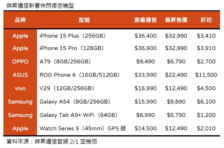 年前大發紅包 iPhone 15 Pro 狂降近四千、Apple Watch S9 全台最低價