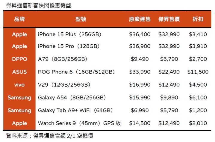 傑昇通信新春快閃優惠機型_0.jpg