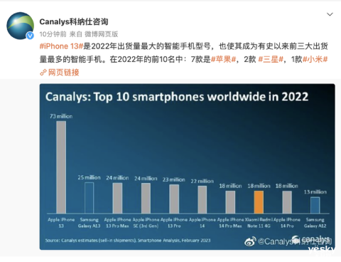 Apple 首度成為世界最大手機商  賣最好的卻不是 iPhone 15 Pro Max