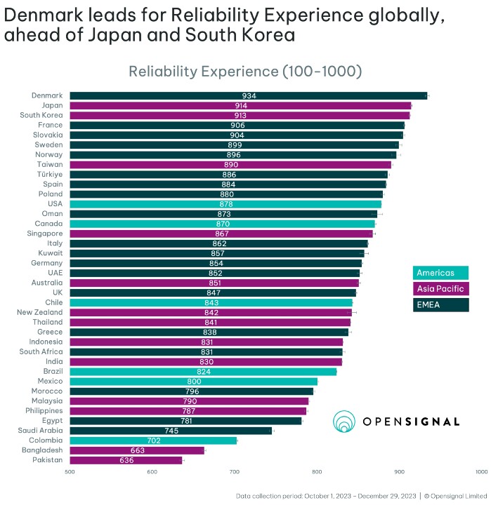 Opensignal 公布全球行動網路可靠性報告  日韓全球排名第 2、台灣第 8 名