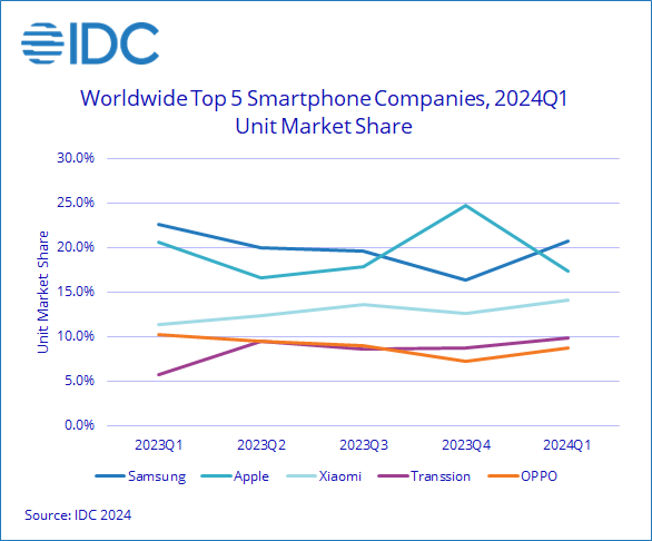IDC Worldwide Smartphone Market Up 7.8% in the First Quarter of 2024 as Samsung Moves Back into the Top Position, According to IDC Tracker - 2024 Apr -F-1.png