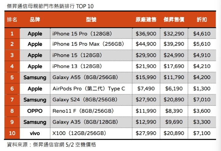 傑昇通信母親節門市熱銷TOP10_0.jpg