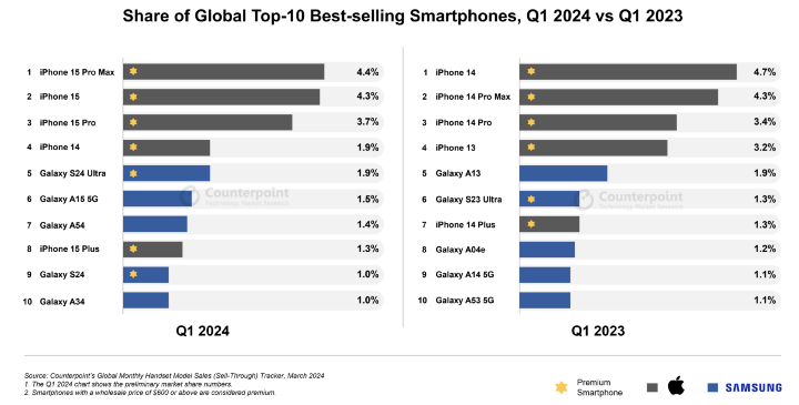 今年第一季市占率 iPhone 15 系列霸前四，安卓手機三星 Galaxy S24 Ultra 最受歡迎
