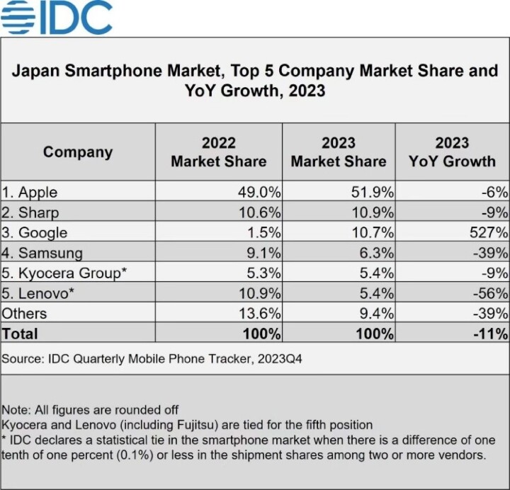 遭 Google、Apple 兩大巨頭夾殺  Sony 手機在日銷量下跌 40% 市佔僅剩 3%