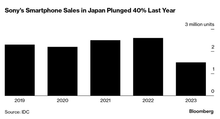 遭 Google、Apple 兩大巨頭夾殺  Sony 手機在日銷量下跌 40% 市佔僅剩 3%