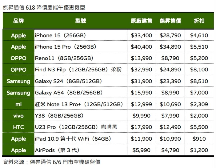 618 夏拚大戰起跑  iPhone、AirPods 限時快閃 8 折起