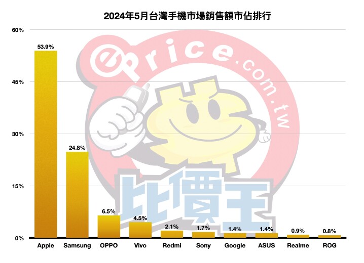 【排行榜】台灣手機品牌最新排名 (2024 年 5 月銷售市占)
