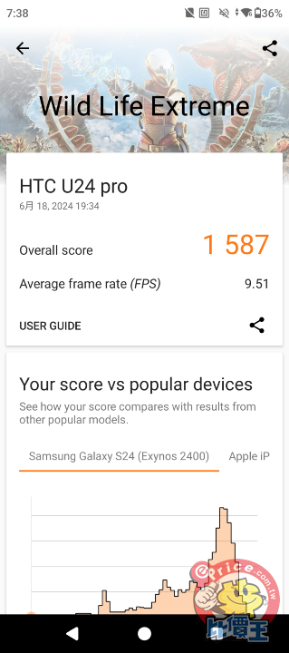 拍照表現超亮眼的 HTC U24 pro 實測！誠意十足的中高階新選