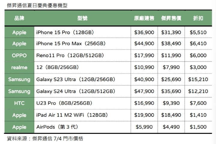 傑昇通信插旗國境之南  HTC U23 Pro 限時 5 折起、配件買一送一