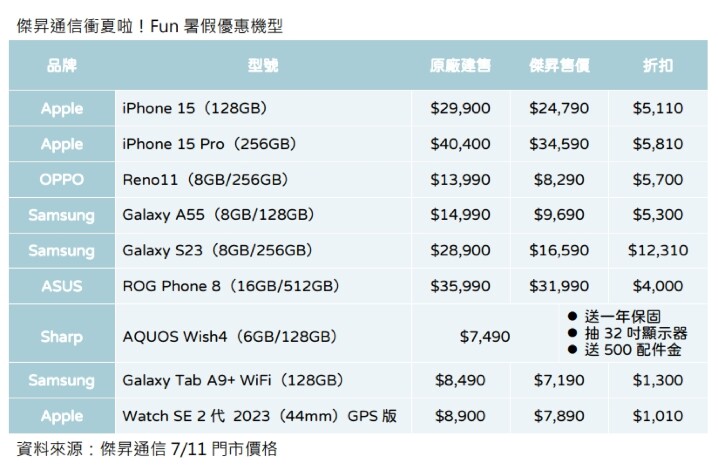 傑昇通信衝夏啦！Fun暑假優惠機型_0.jpg