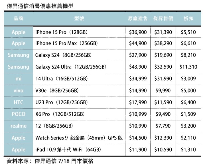 消暑優惠來襲 三星 S24 Ultra 驚喜折扣 1.1 萬