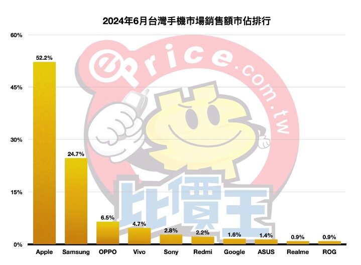 【排行榜】台灣手機品牌最新排名 (2024 年 6 月銷售市占)