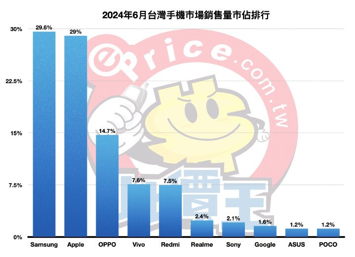 【排行榜】台灣手機品牌最新排名 (2024 年 6 月銷售市占)