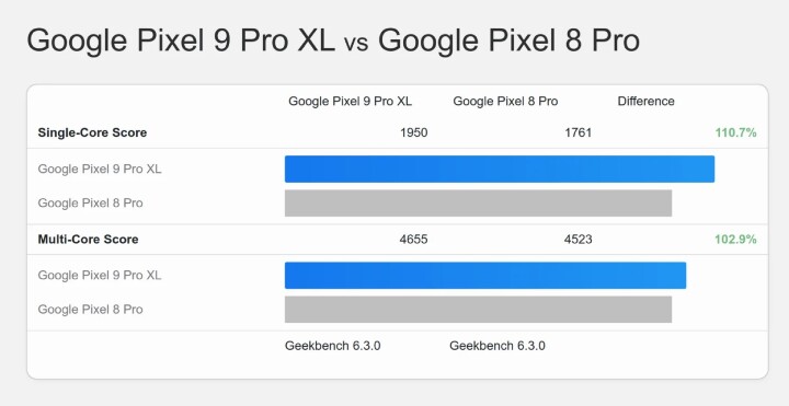 Google Tensor G4 處理器可能只是更新架構，並針對功耗改善的一次小升級