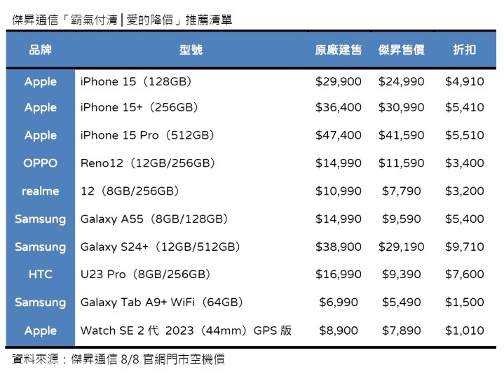 父親節 、 情人節禮物壓線買  iPhone 15 88 折 、 OPPO Reno 12 77 折