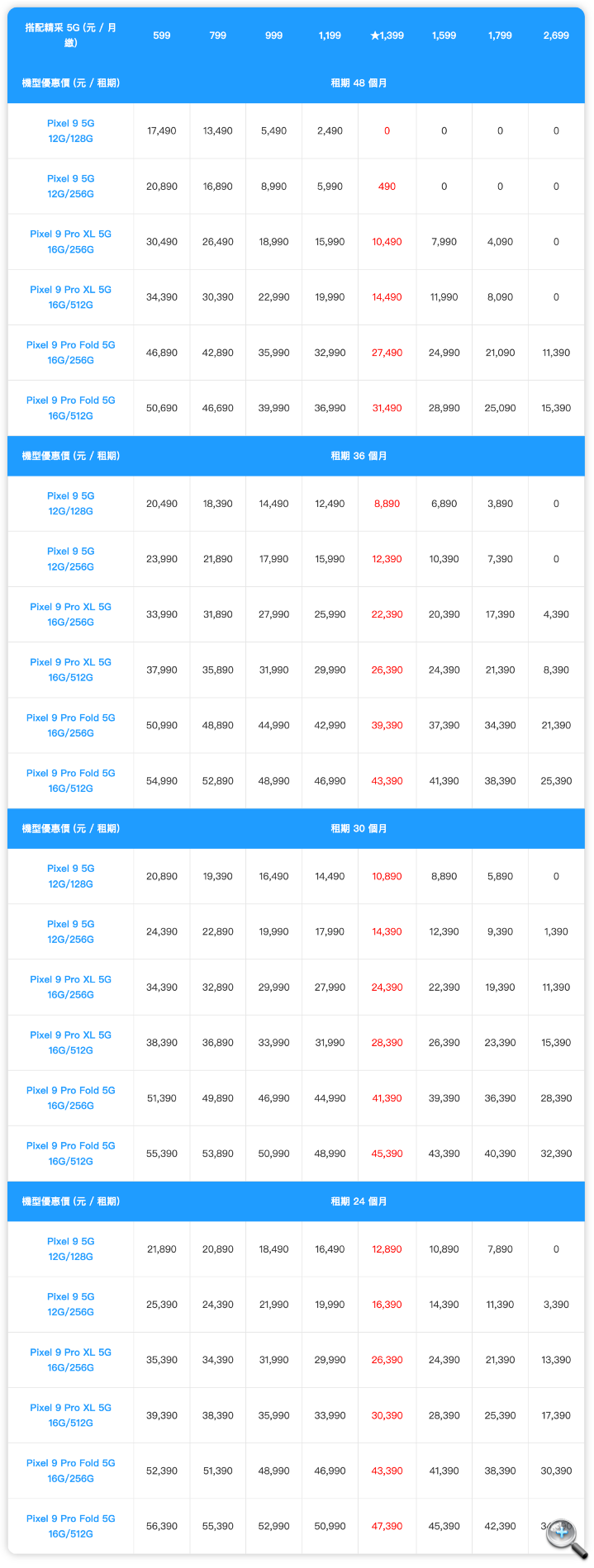 Google Pixel 9 系列 台灣大哥大、中華電信綁約購機資費方案整理