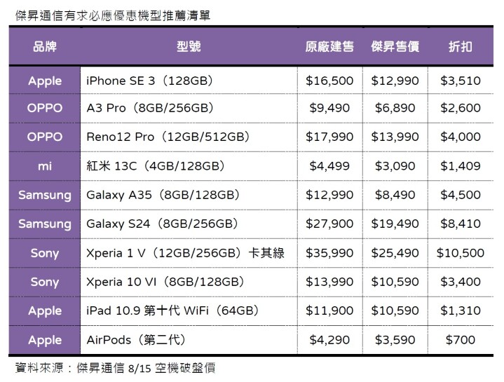 傑昇通信有求必應優惠機型推薦清單_0.jpg