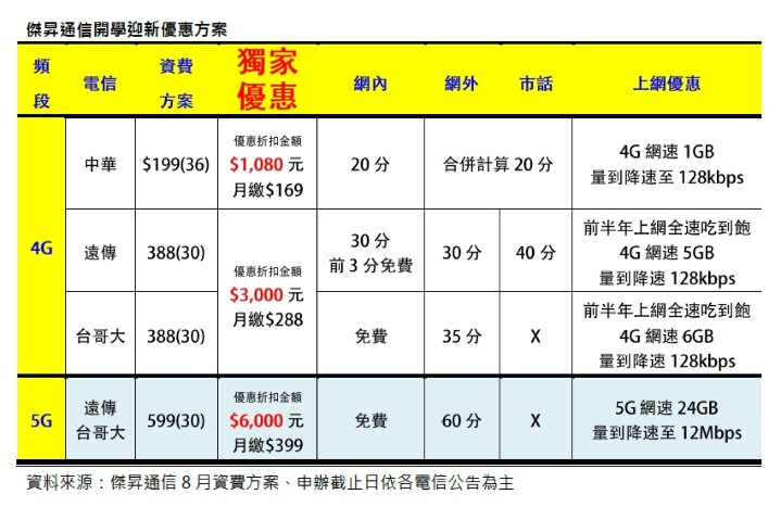 傑昇通信開學迎新優惠 三大電信輕量吃到飽最低 169 元