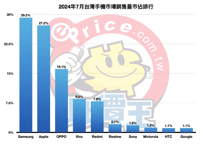 【排行榜】台灣手機品牌最新排名 (2024 年 7 月銷售市占)