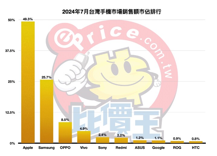 【排行榜】台灣手機品牌最新排名 (2024 年 7 月銷售市占)