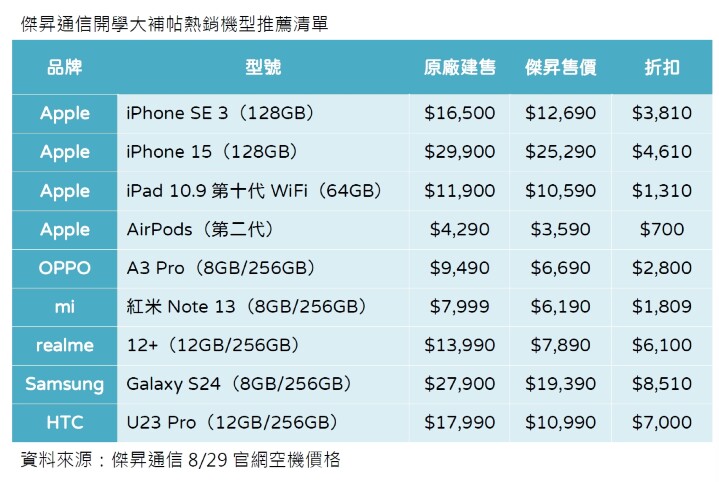 開學大補帖 ： 學生熱銷機型大公開 旗艦機現省 8 千 5