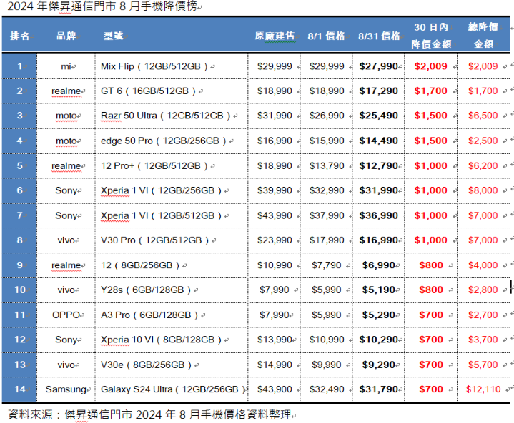 2024 年 8 月手機降價 Top15 ，這些手機降最多！