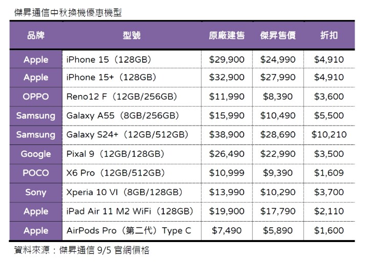 中秋換機好省 ！Google Pixel 9 狂降 3 千 5  三星 S24+ 現省萬元