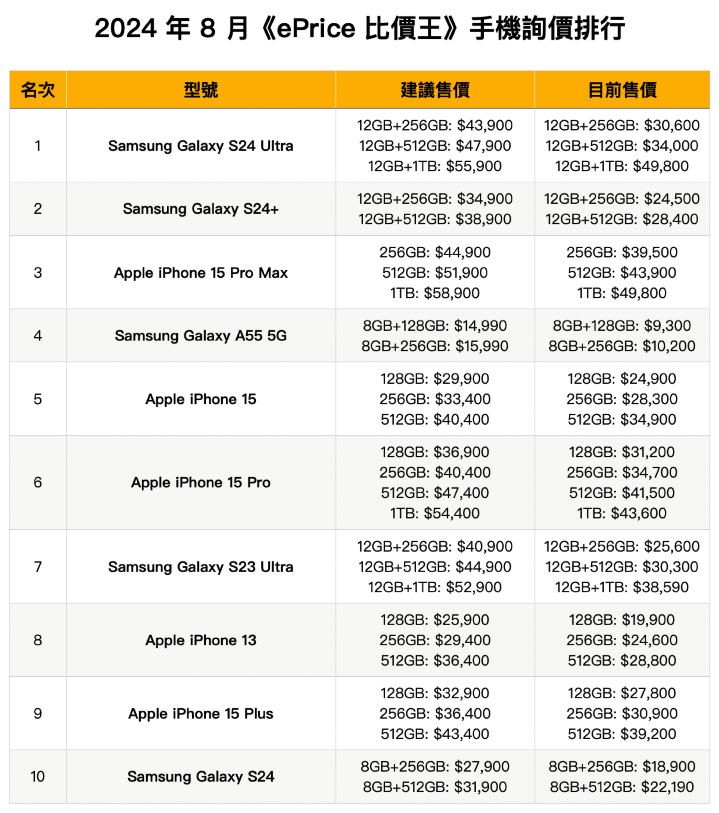 2024 年 8 月《ePrice 比價王》網友最愛手機、詢價 Top 10 排行榜 