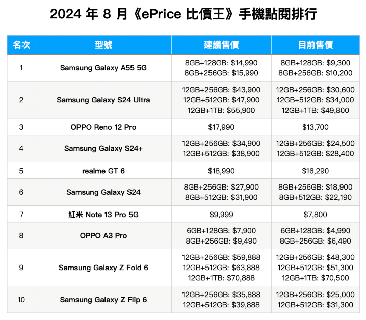 2024 年 8 月《ePrice 比價王》網友最愛手機、詢價 Top 10 排行榜 